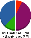 熊本工業 貸借対照表 2011年9月期