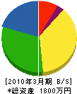神奈川県表具経師内装（同） 貸借対照表 2010年3月期