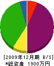 光岡工務店 貸借対照表 2009年12月期