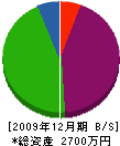 藤島工業 貸借対照表 2009年12月期
