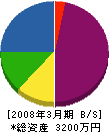 山昇外構造園 貸借対照表 2008年3月期