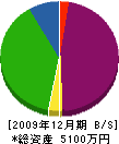 吉野組 貸借対照表 2009年12月期