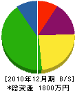 津曲工務店 貸借対照表 2010年12月期