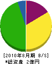 西川組 貸借対照表 2010年8月期