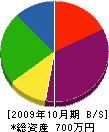 ケイ・エー・エヌ 貸借対照表 2009年10月期