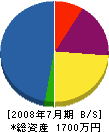 小澤電設 貸借対照表 2008年7月期