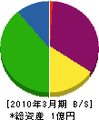 明豊建設 貸借対照表 2010年3月期