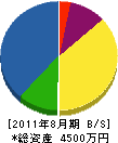 阿久根緑化センター 貸借対照表 2011年8月期