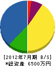 入山鉄工所 貸借対照表 2012年7月期