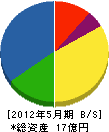 日本ゴンドラ 貸借対照表 2012年5月期