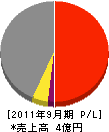 石川電気工事 損益計算書 2011年9月期