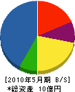 佐藤工務店 貸借対照表 2010年5月期