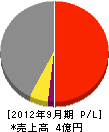 石川電気工事 損益計算書 2012年9月期