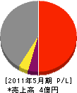 渡邊建材 損益計算書 2011年5月期