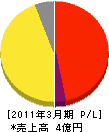 吉永商会 損益計算書 2011年3月期