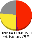 宮地電機 損益計算書 2011年11月期