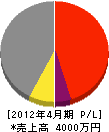 太田電機工業所 損益計算書 2012年4月期