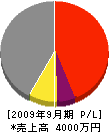 志村建設 損益計算書 2009年9月期