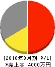日本ビルディングコンサルタント 損益計算書 2010年3月期
