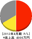 田辺電機店 損益計算書 2012年4月期