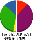 櫻井建設 貸借対照表 2010年7月期