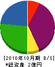 小川組 貸借対照表 2010年10月期