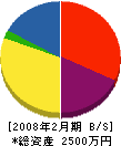 柳川工務店 貸借対照表 2008年2月期
