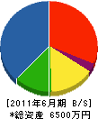 原口塗装 貸借対照表 2011年6月期