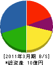 菅原建設 貸借対照表 2011年3月期
