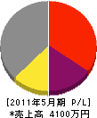 葵文化 損益計算書 2011年5月期