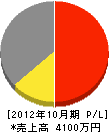 勝田電気工業 損益計算書 2012年10月期