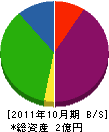 長岡建設 貸借対照表 2011年10月期