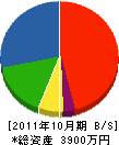大川設備工業 貸借対照表 2011年10月期