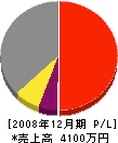 中島水道工事店 損益計算書 2008年12月期