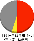 野田清商店 損益計算書 2010年12月期