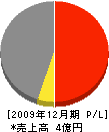 北田工務店 損益計算書 2009年12月期