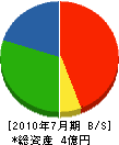 古賀商事 貸借対照表 2010年7月期