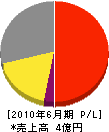 関西シグナルサービス 損益計算書 2010年6月期