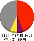 日拓舗道 損益計算書 2011年3月期
