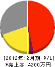 伊藤塗装工業所 損益計算書 2012年12月期