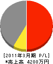 柿澤建設 損益計算書 2011年3月期