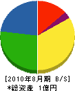 森山 貸借対照表 2010年8月期