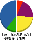 栄光電設 貸借対照表 2011年9月期