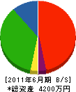 上山住機設備 貸借対照表 2011年6月期