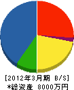 小平電気工事 貸借対照表 2012年3月期