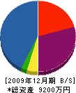 戸松工務店 貸借対照表 2009年12月期