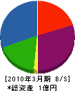 マエカワエアコン 貸借対照表 2010年3月期
