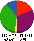 宮脇工業 貸借対照表 2010年7月期