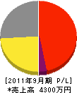 古川電工 損益計算書 2011年9月期