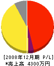 斉藤造林 損益計算書 2008年12月期